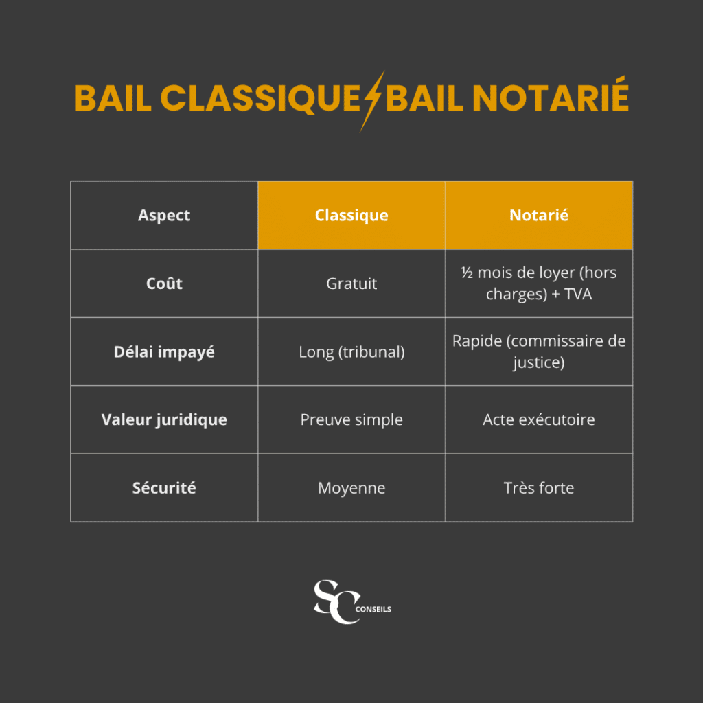 Tableau comparatif entre le bail classique et le bail notarié montrant les différences de coût, de délai, de valeur juridique et de sécurité.